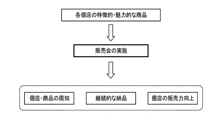 〈新規〉販売会開催事業