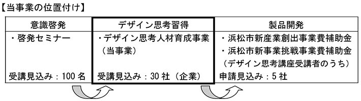 当事業の位置付け