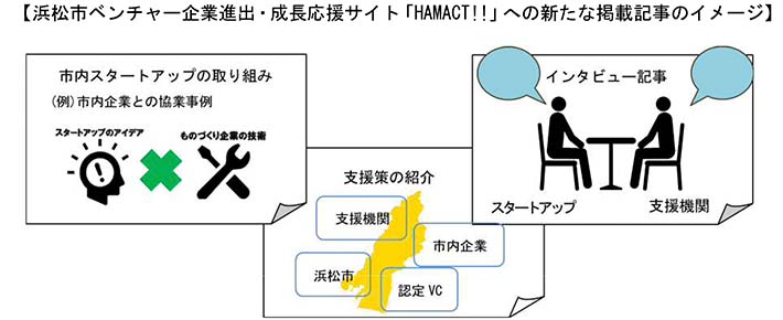 【浜松市ベンチャー企業進出・成長応援サイト「HAMACT!!」への新たな掲載記事のイメージ】