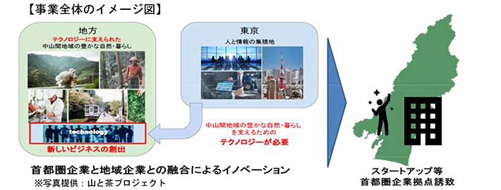 事業全体のイメージ図