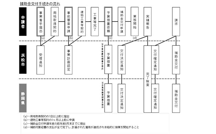 補助金交付手続きの流れ