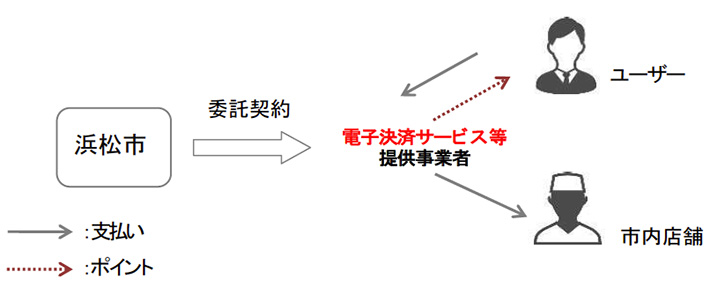 電子決済サービス等を活用したポイント還元事業の概要