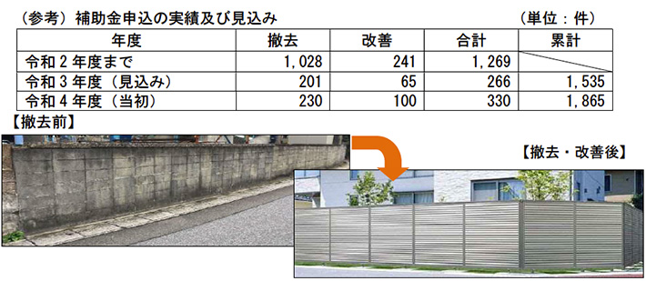 ブロック塀等耐震改修助成事業の概要