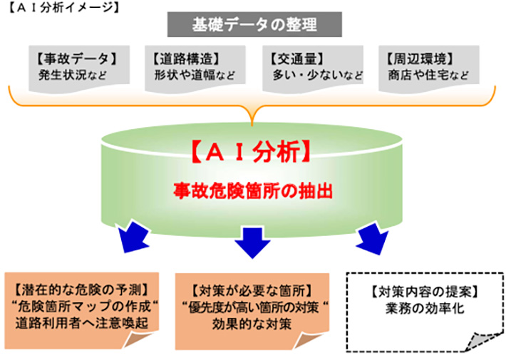 AI分析イメージ