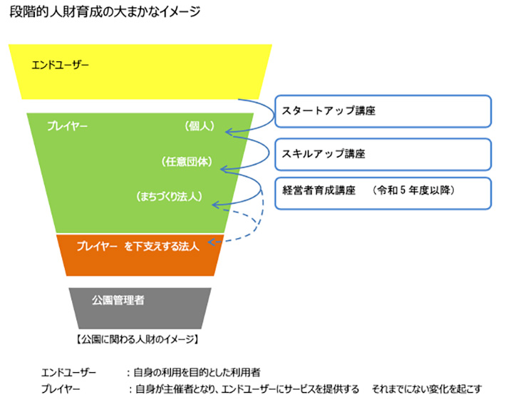 段階的人財育成の大まかなイメージ