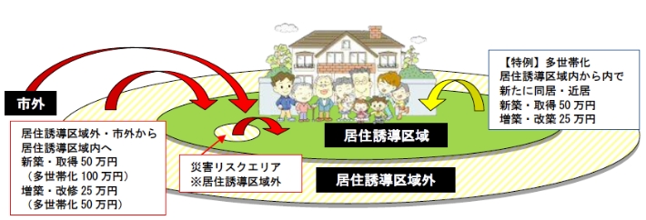 まちなか定住促進補助金のイメージ図