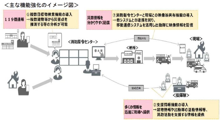 主な機能強化のイメージ図