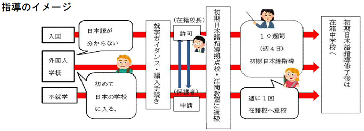 〈新規〉中学生初期日本語指導拠点校の設置の概要