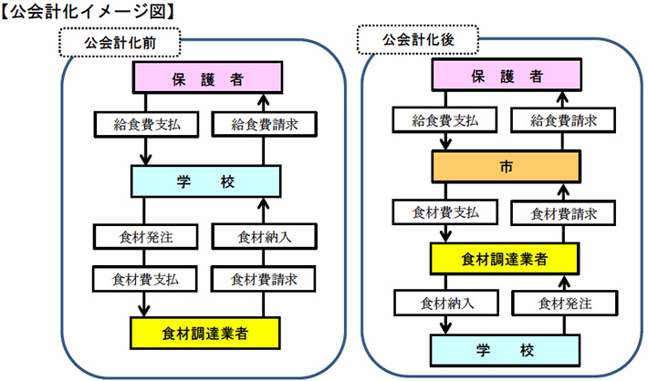 学校給食費管理事業の概要