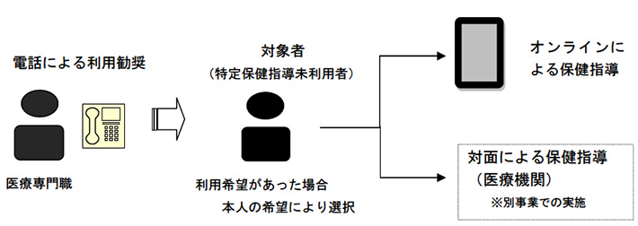 〈拡充〉特定保健指導未利用者に対する勧奨事業の概要