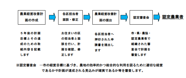 1.農業経営改善計画の作成、2.各区担当者と面談・修正、3.農業経営改善計画の提出、4.認定審査会、5.認定農業者となる