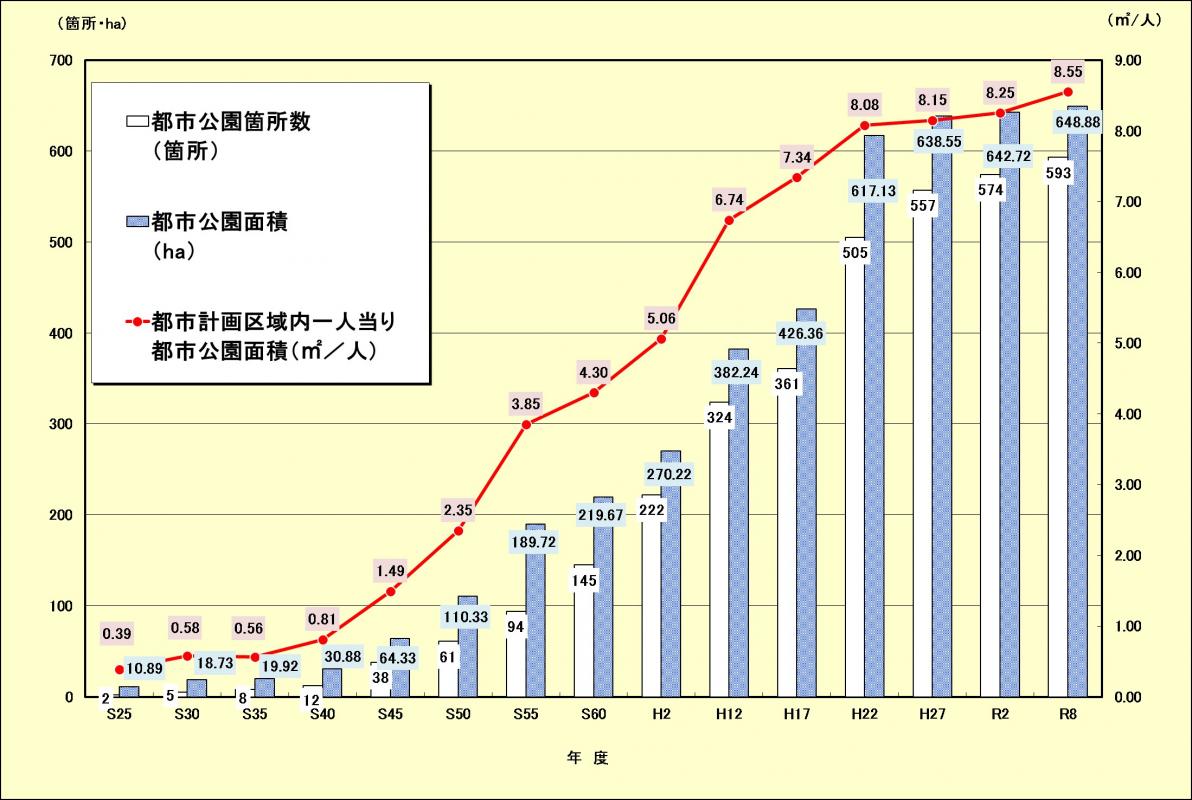 浜松市における都市公園整備の推移