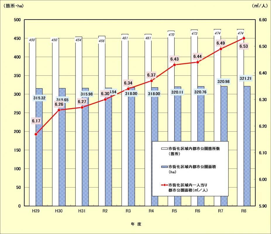 浜松市における市街化区域内の都市公園整備の推移