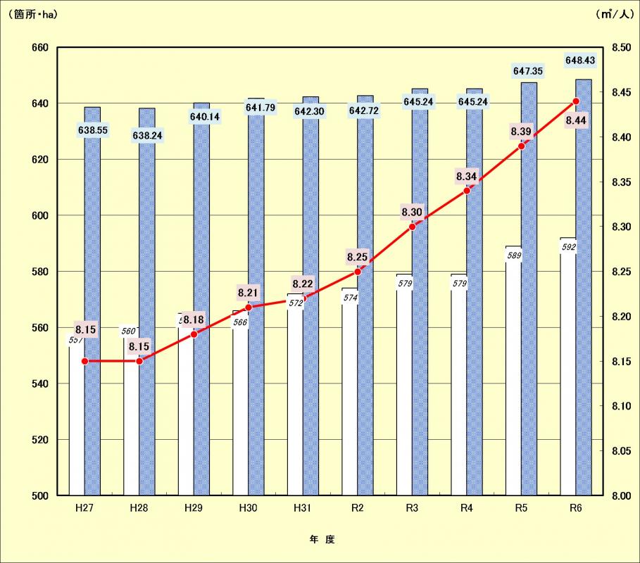 浜松市における都市公園整備の推移(直近10年)
