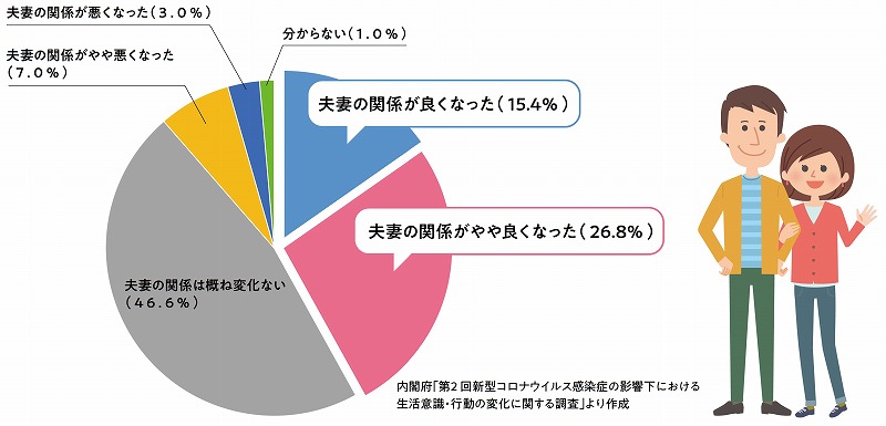 夫婦関係変化