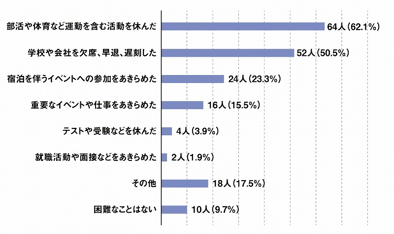 生理困難1