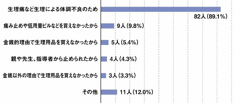 生理困難2