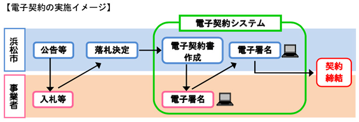 電子契約の実施イメージ