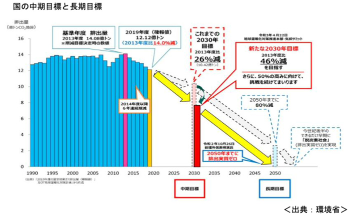 国の中期目標と長期目標