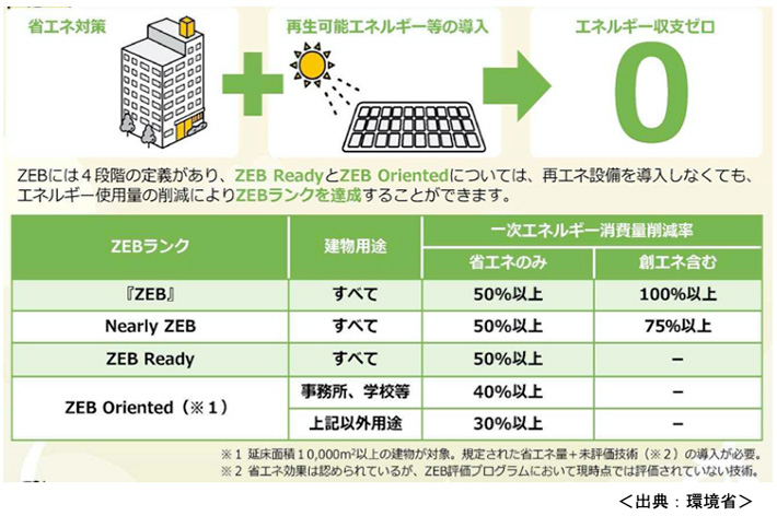 省エネ対策 再生可能エネルギー エネルギー収支ゼロ