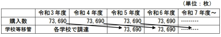 更新時の対応