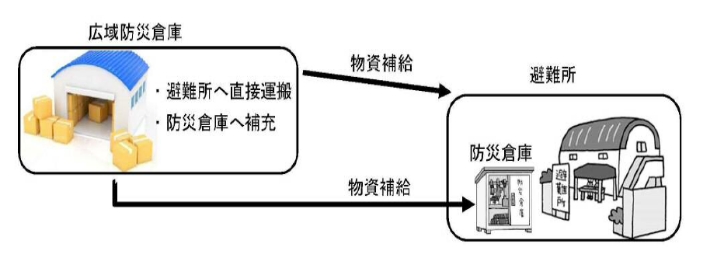 防災倉庫から避難所への物資補給の流れ