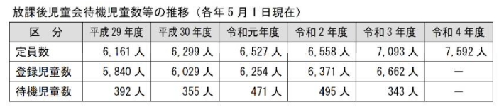 放課後児童会待機児童数等の推移（各年5月1日現在）