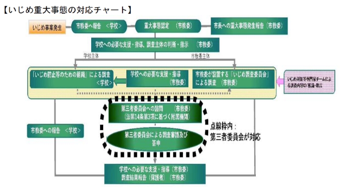 いじめ重大事態の対応チャート