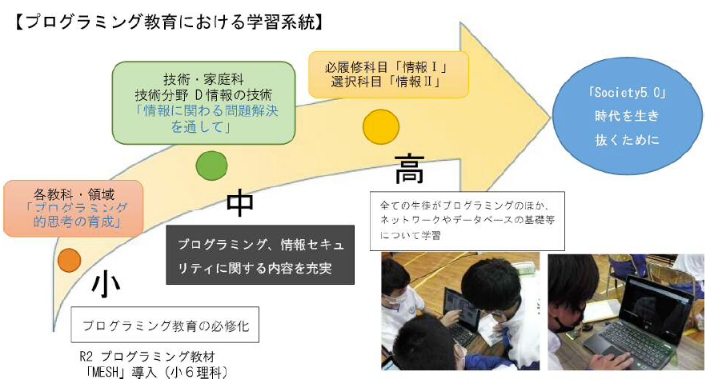 プログラミング教育における学習系統