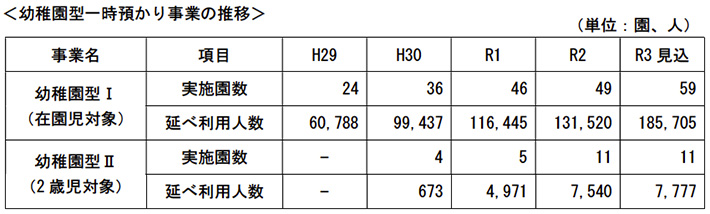 〈拡充〉幼稚園型一時預かり事業の概要