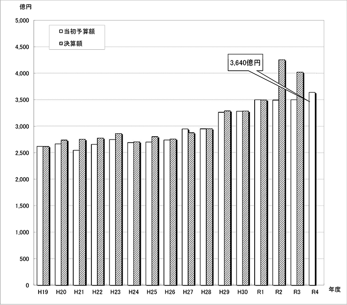 図:当初予算規模（一般会計）