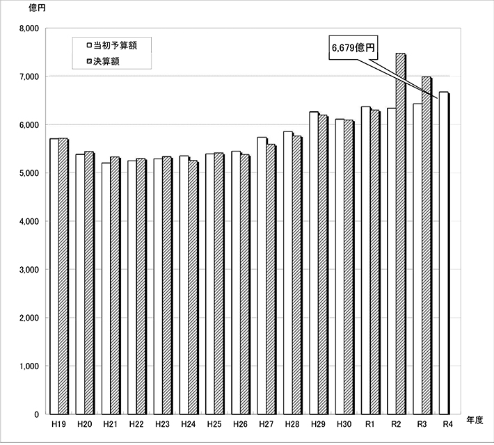 図：当初予算規模（全会計合計額）
