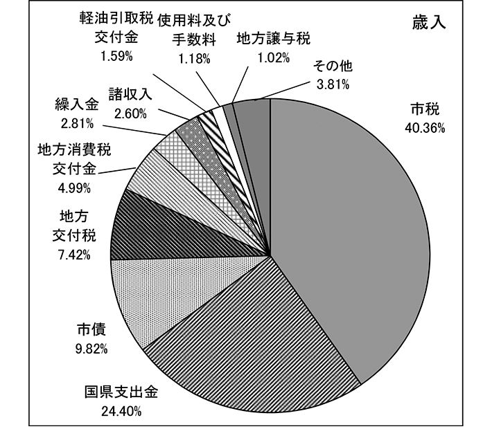 図:歳入