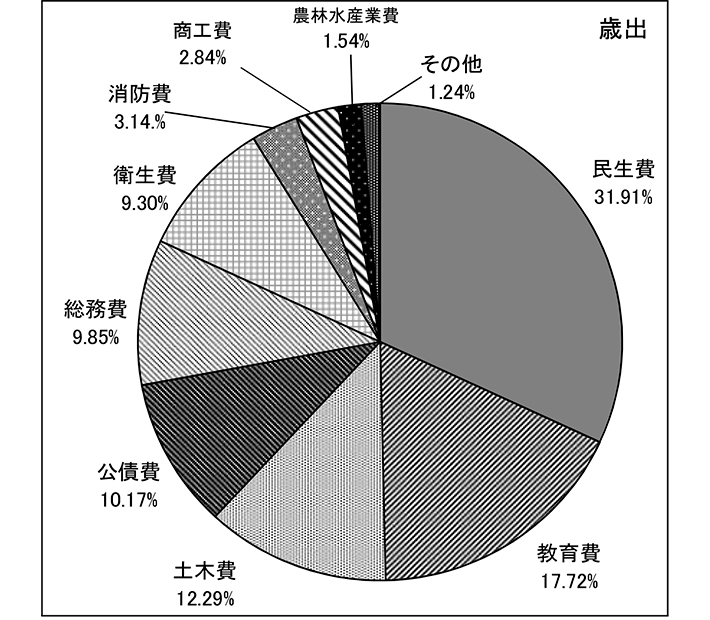 図:歳出