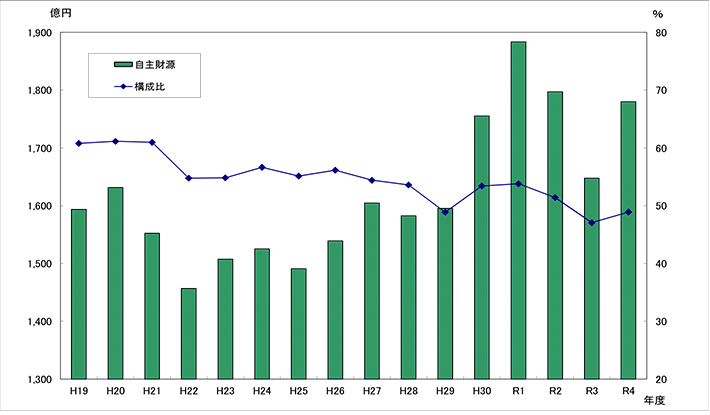 図:歳入総額に占める自主財源の推移（一般会計）