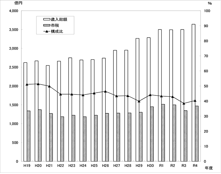 図:歳入総額に占める市税収入の推移（一般会計）