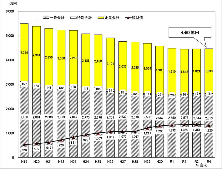 図:市債残高の推移（全会計合計額）