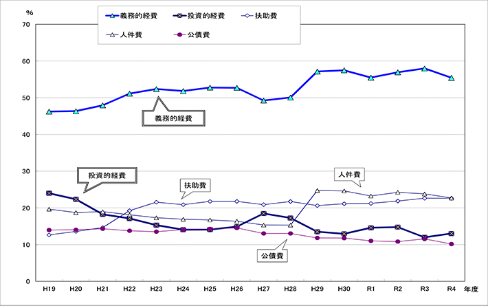 図:義務的経費と投資的経費の構成比の推移（一般会計）