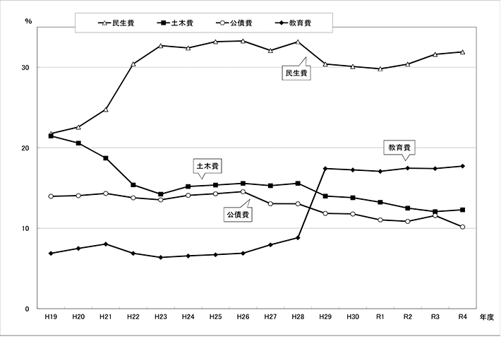 図:歳出予算款別構成比の推移（一般会計）