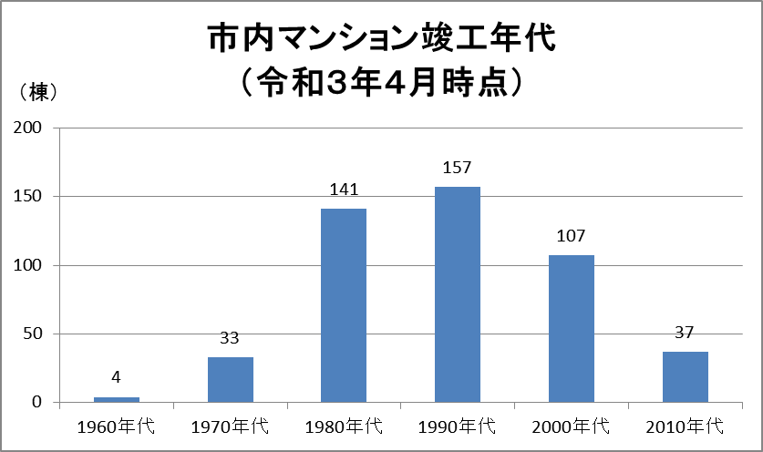 市内マンション竣工年代