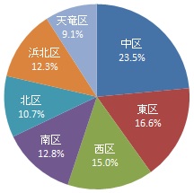 回答者の居住区