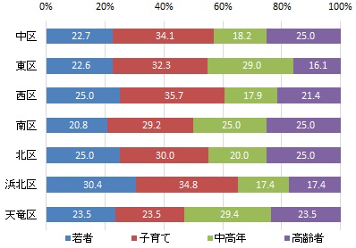 行政区別の世代構成比