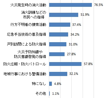 消防団の活動に期待すること（グラフ）