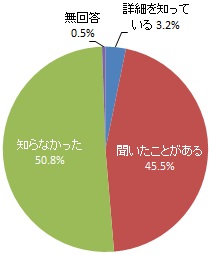 水道管などの更新費用増大のため経常収益を増加させる必要があるとの試算があることの認知度（グラフ）