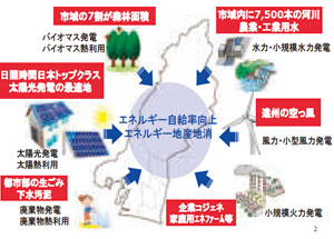 地域特性を活かした再生可能エネルギ―