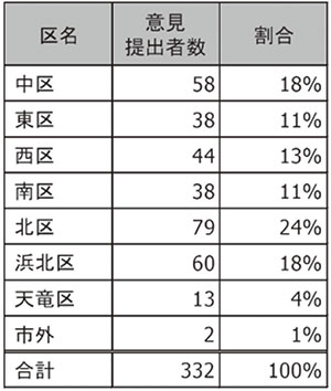 意見提出者数の区別内訳