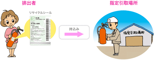 消火器を指定引取場所に持ち込む