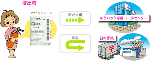 消火器のゆうパックによる回収依頼