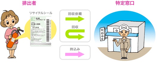 消火器を特定窓口に回収依頼又は持ち込む