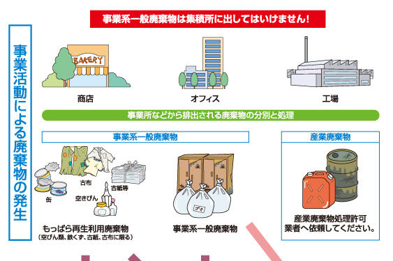 事業系一般廃棄物の処理の流れ　事業活動による廃棄物の発生